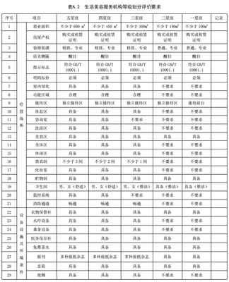 生活美容機(jī)構(gòu)星級(jí)標(biāo)準(zhǔn) 經(jīng)營(yíng)場(chǎng)所篇